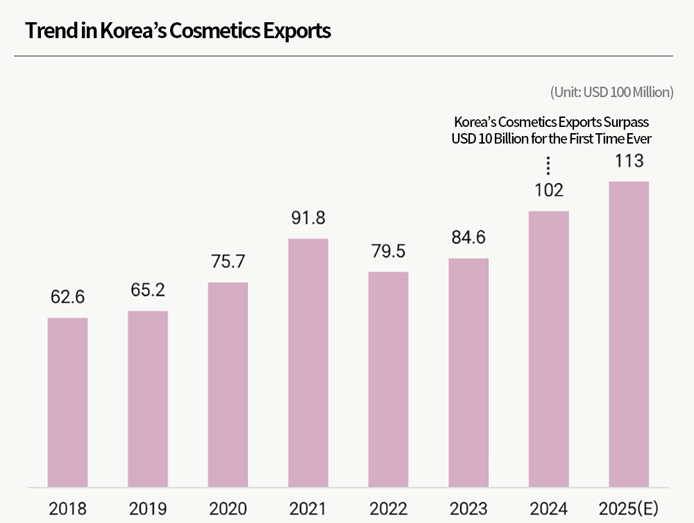 Trend of Korean Cosmetics Exports