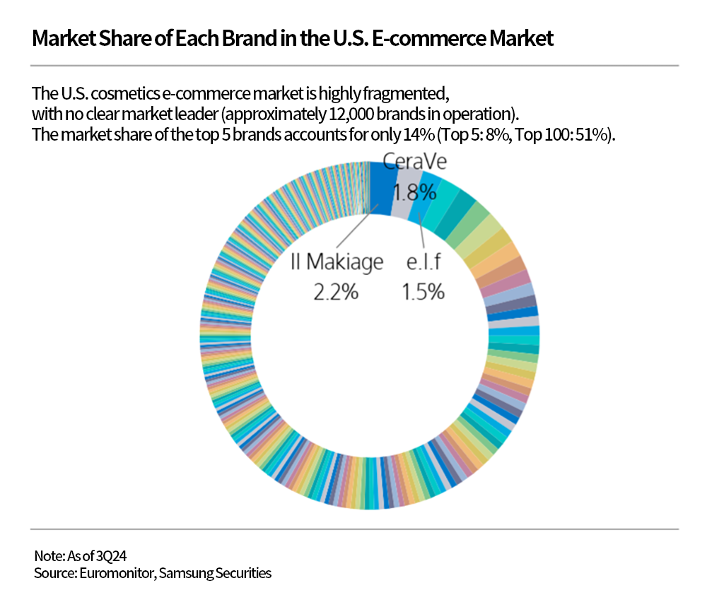 Brand Share in the U.S. E-commerce Market