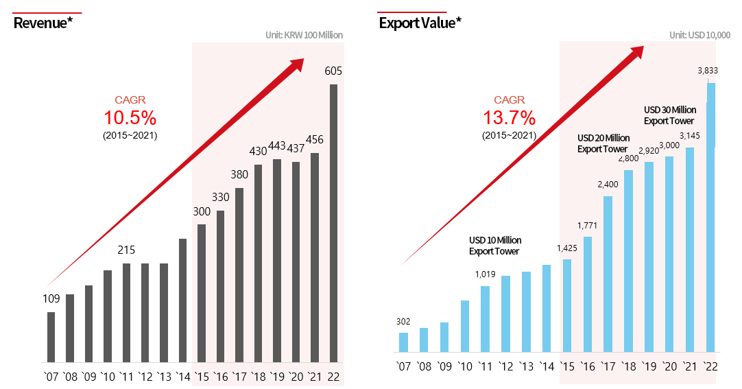 Revenue