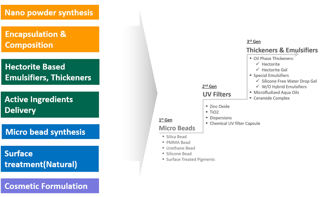 Platform Technologies
