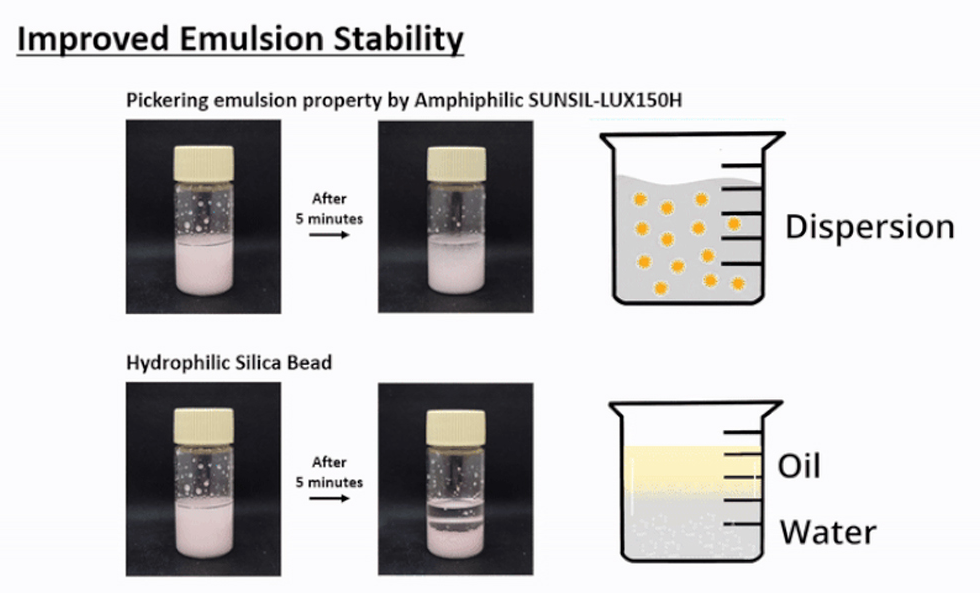 [Silica Special IV] A Stable Cream Without Emulsifiers – Meet the Premium Silica SUNSIL-LUX150H